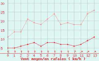 Courbe de la force du vent pour Variscourt (02)