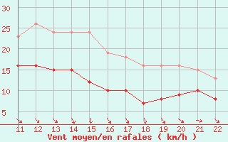 Courbe de la force du vent pour Bonnecombe - Les Salces (48)