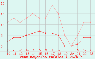 Courbe de la force du vent pour Guidel (56)