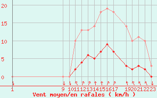 Courbe de la force du vent pour Variscourt (02)