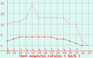 Courbe de la force du vent pour Doissat (24)