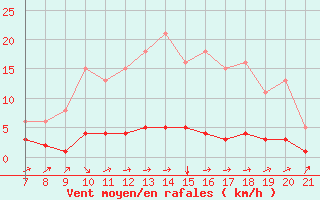 Courbe de la force du vent pour Doissat (24)