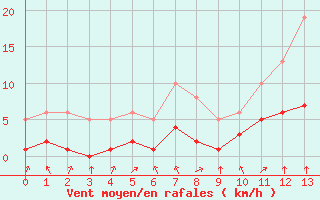 Courbe de la force du vent pour Montret (71)