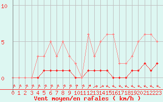 Courbe de la force du vent pour Trgueux (22)