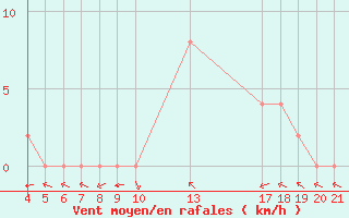 Courbe de la force du vent pour Douzy (08)