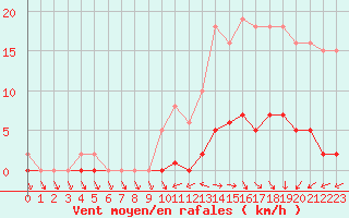 Courbe de la force du vent pour Trelly (50)