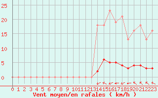 Courbe de la force du vent pour Haegen (67)