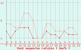 Courbe de la force du vent pour Colmar-Ouest (68)