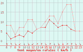 Courbe de la force du vent pour Colmar-Ouest (68)