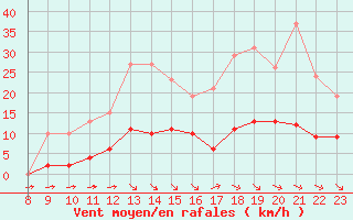 Courbe de la force du vent pour Saint-Haon (43)