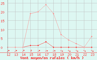 Courbe de la force du vent pour Muirancourt (60)