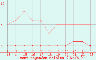 Courbe de la force du vent pour Saint-Andre-de-la-Roche (06)