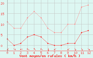 Courbe de la force du vent pour Jan (Esp)