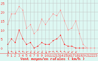 Courbe de la force du vent pour Saint-Vran (05)