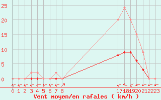 Courbe de la force du vent pour Jaunay-Clan / Futuroscope (86)