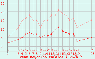 Courbe de la force du vent pour Cernay (86)