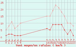 Courbe de la force du vent pour Kernascleden (56)