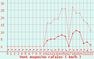 Courbe de la force du vent pour Anglars St-Flix(12)