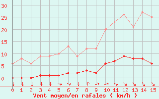 Courbe de la force du vent pour Saint-Cyprien (66)