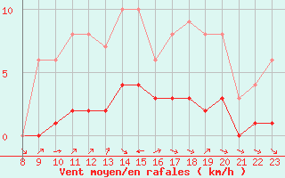 Courbe de la force du vent pour Clairoix (60)