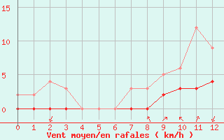 Courbe de la force du vent pour Rmering-ls-Puttelange (57)