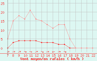 Courbe de la force du vent pour Doissat (24)