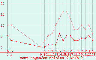 Courbe de la force du vent pour Selonnet - Chabanon (04)