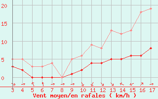 Courbe de la force du vent pour Blus (40)