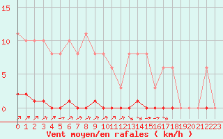 Courbe de la force du vent pour Croisette (62)