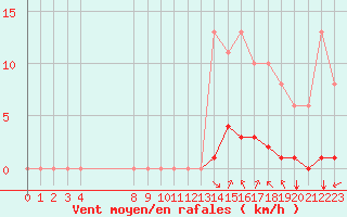 Courbe de la force du vent pour Saint-Andre-de-la-Roche (06)