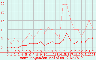 Courbe de la force du vent pour Saint-Bonnet-de-Bellac (87)