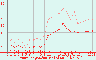 Courbe de la force du vent pour Saint-Haon (43)