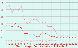 Courbe de la force du vent pour Croisette (62)