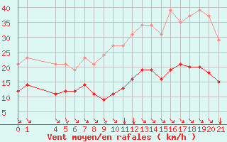 Courbe de la force du vent pour Saint-Haon (43)