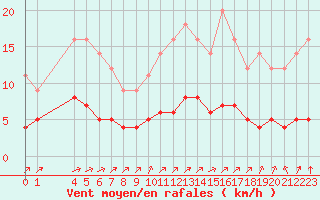 Courbe de la force du vent pour Grandfresnoy (60)