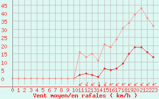 Courbe de la force du vent pour Gros-Rderching (57)