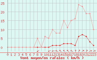 Courbe de la force du vent pour La Poblachuela (Esp)