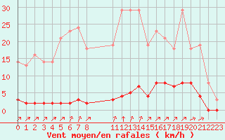 Courbe de la force du vent pour Sgur-le-Chteau (19)