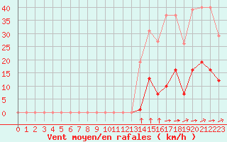 Courbe de la force du vent pour Saint-Amans (48)