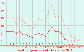 Courbe de la force du vent pour Croisette (62)