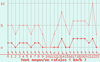 Courbe de la force du vent pour Recoubeau (26)