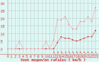 Courbe de la force du vent pour Saint-Martial-de-Vitaterne (17)