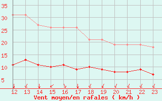 Courbe de la force du vent pour L