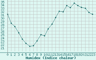 Courbe de l'humidex pour Tours (37)