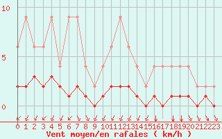 Courbe de la force du vent pour Lignerolles (03)