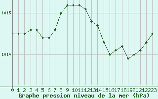 Courbe de la pression atmosphrique pour Solenzara - Base arienne (2B)