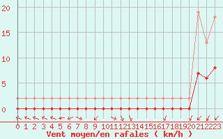 Courbe de la force du vent pour Villarzel (Sw)