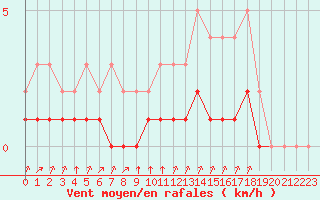 Courbe de la force du vent pour Rmering-ls-Puttelange (57)