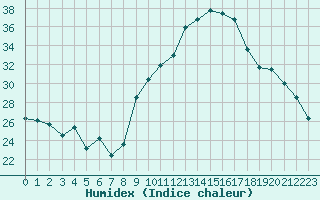 Courbe de l'humidex pour Xert / Chert (Esp)