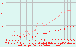 Courbe de la force du vent pour Saint-Philbert-sur-Risle (27)